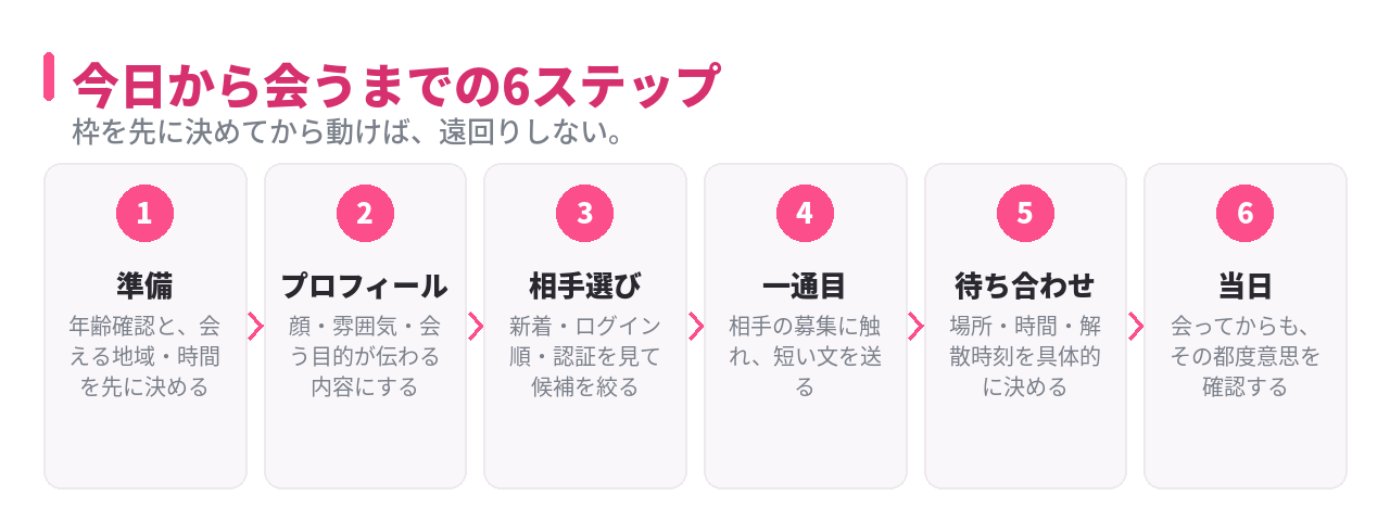 今日から会うまでの6ステップをまとめたインフォグラフィック