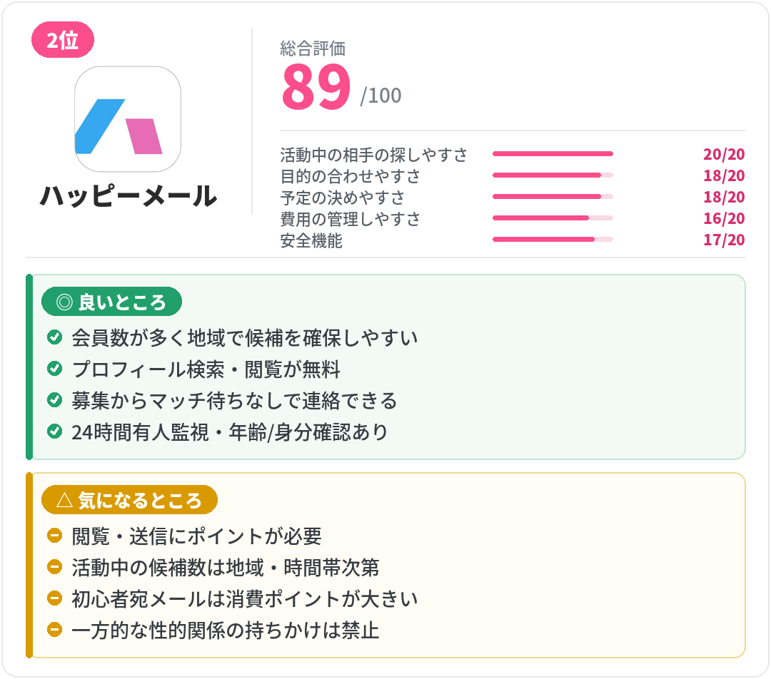 ハッピーメールのレビューカード。総合評価・5項目スコアと、良いところ・気になるところをまとめた比較カード