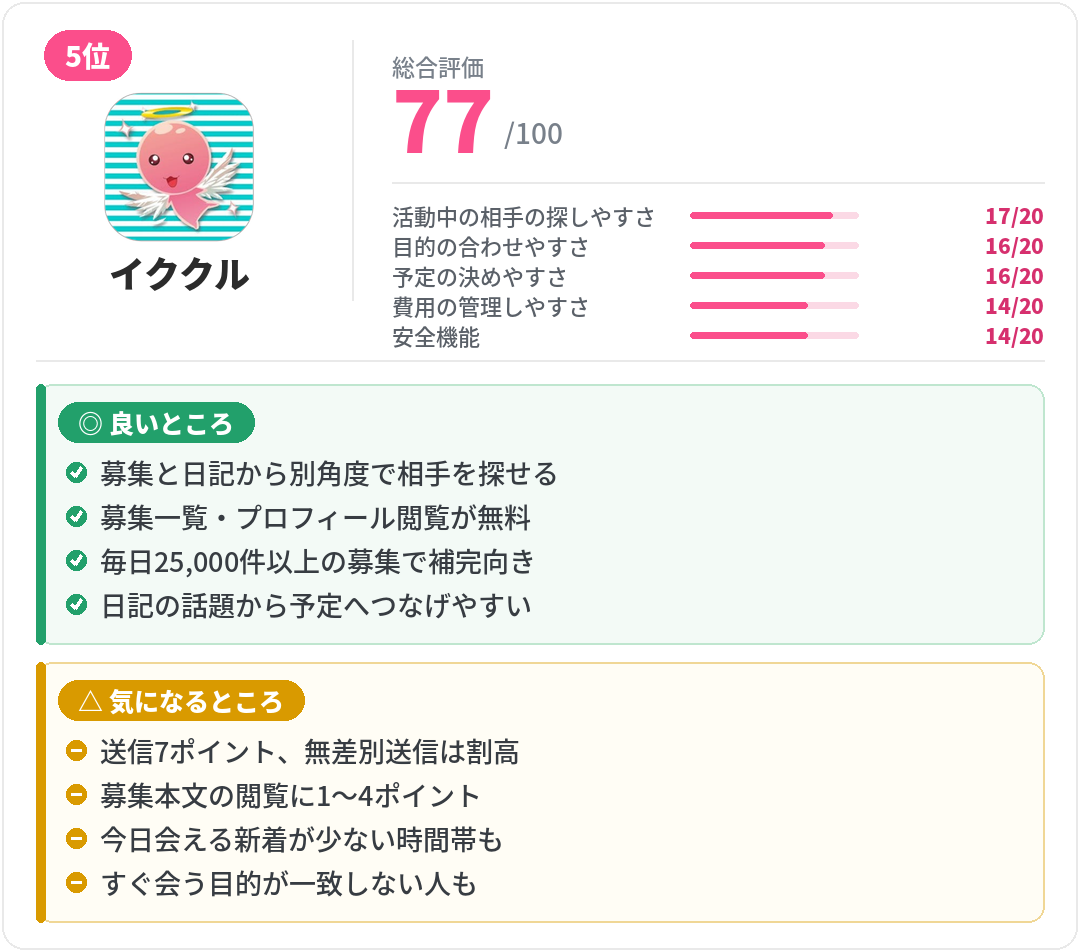 イククルのレビューカード。総合評価・5項目スコアと、良いところ・気になるところをまとめた比較カード