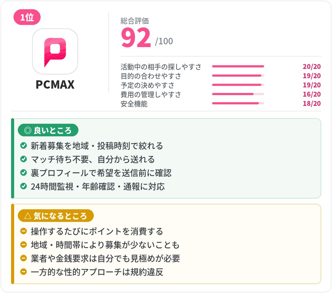 PCMAXのレビューカード。総合評価・5項目スコアと、良いところ・気になるところをまとめた比較カード