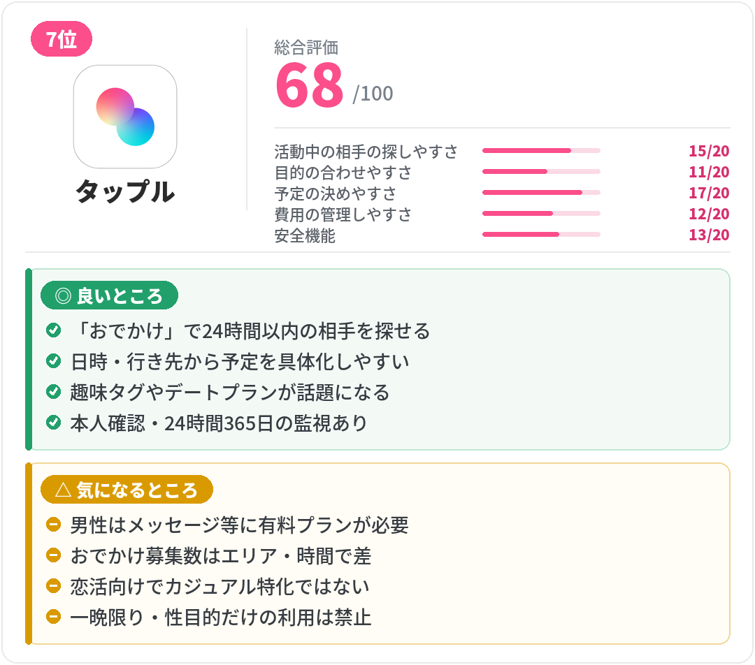タップルのレビューカード。総合評価・5項目スコアと、良いところ・気になるところをまとめた比較カード