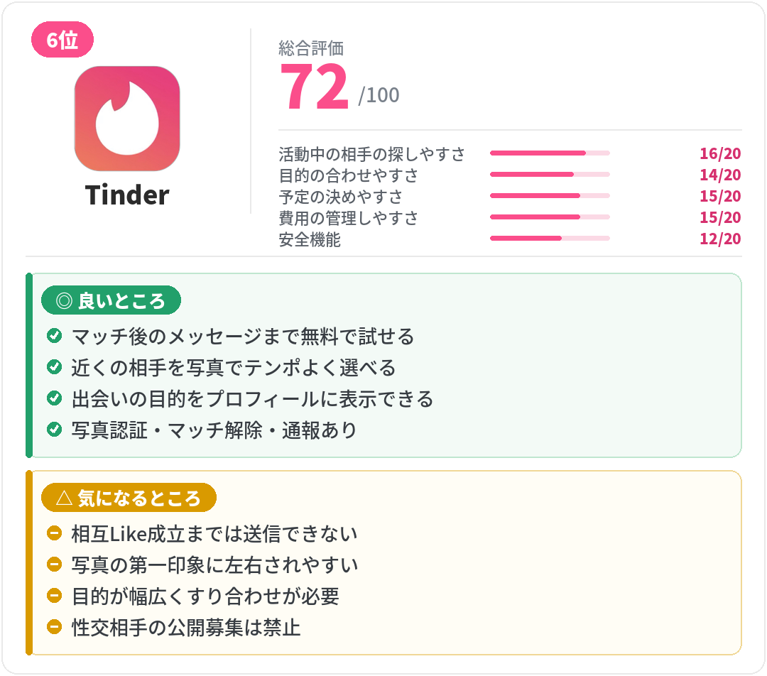 Tinderのレビューカード。総合評価・5項目スコアと、良いところ・気になるところをまとめた比較カード