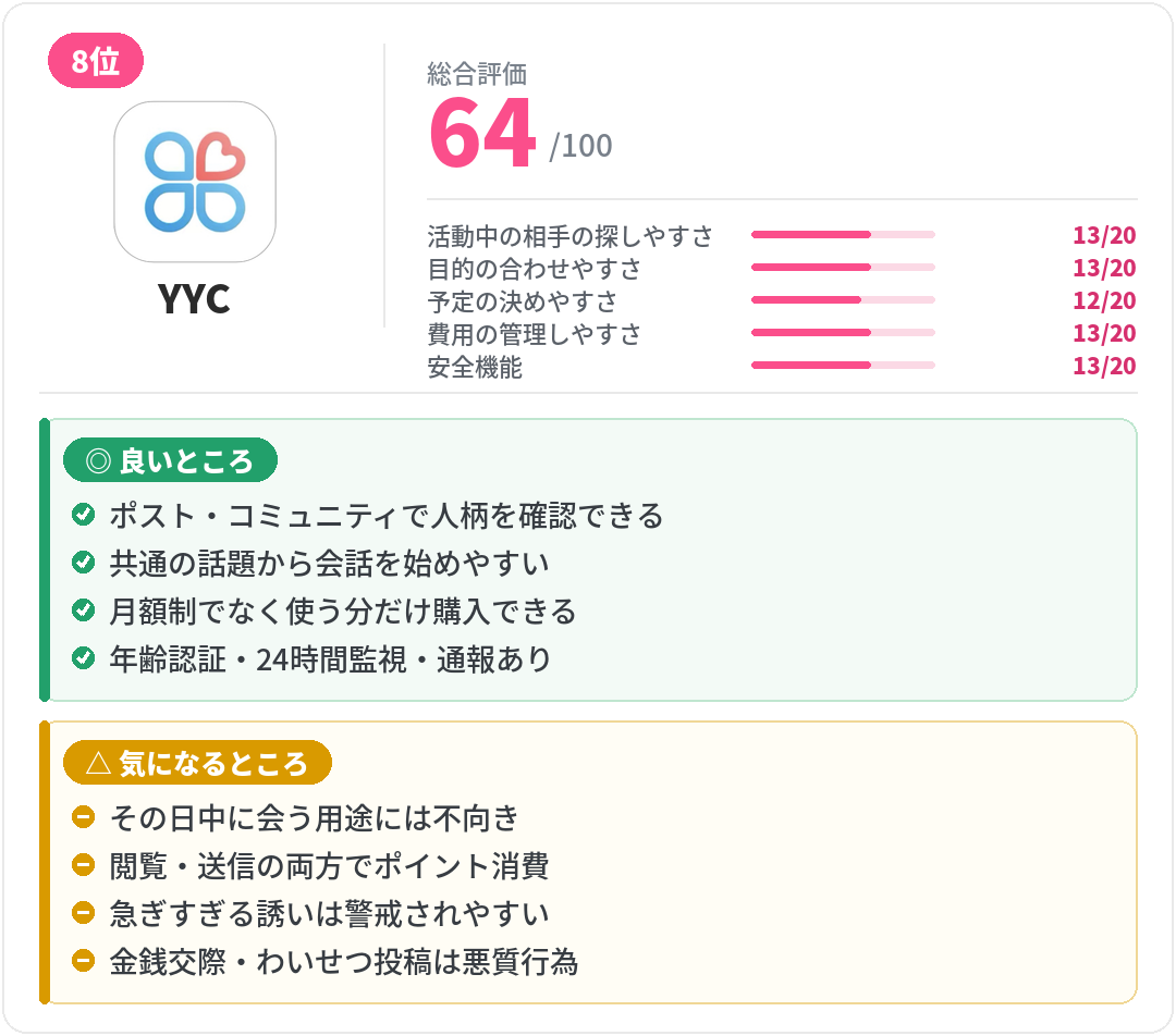 YYCのレビューカード。総合評価・5項目スコアと、良いところ・気になるところをまとめた比較カード